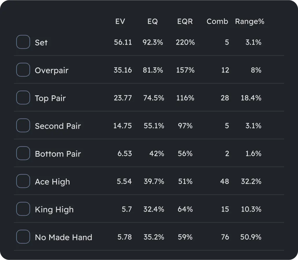 Poker hand category breakdown table with EV, equity and frequency data.