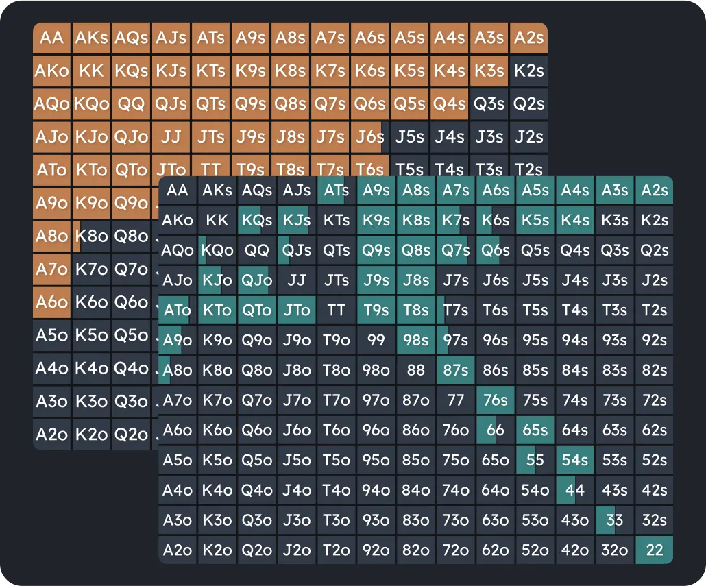 Starting hand range matrix for both players, showing hands by color-coded frequency in GTO solver.