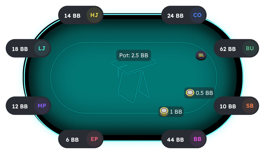 Asymmetric table where players have different stack sizes